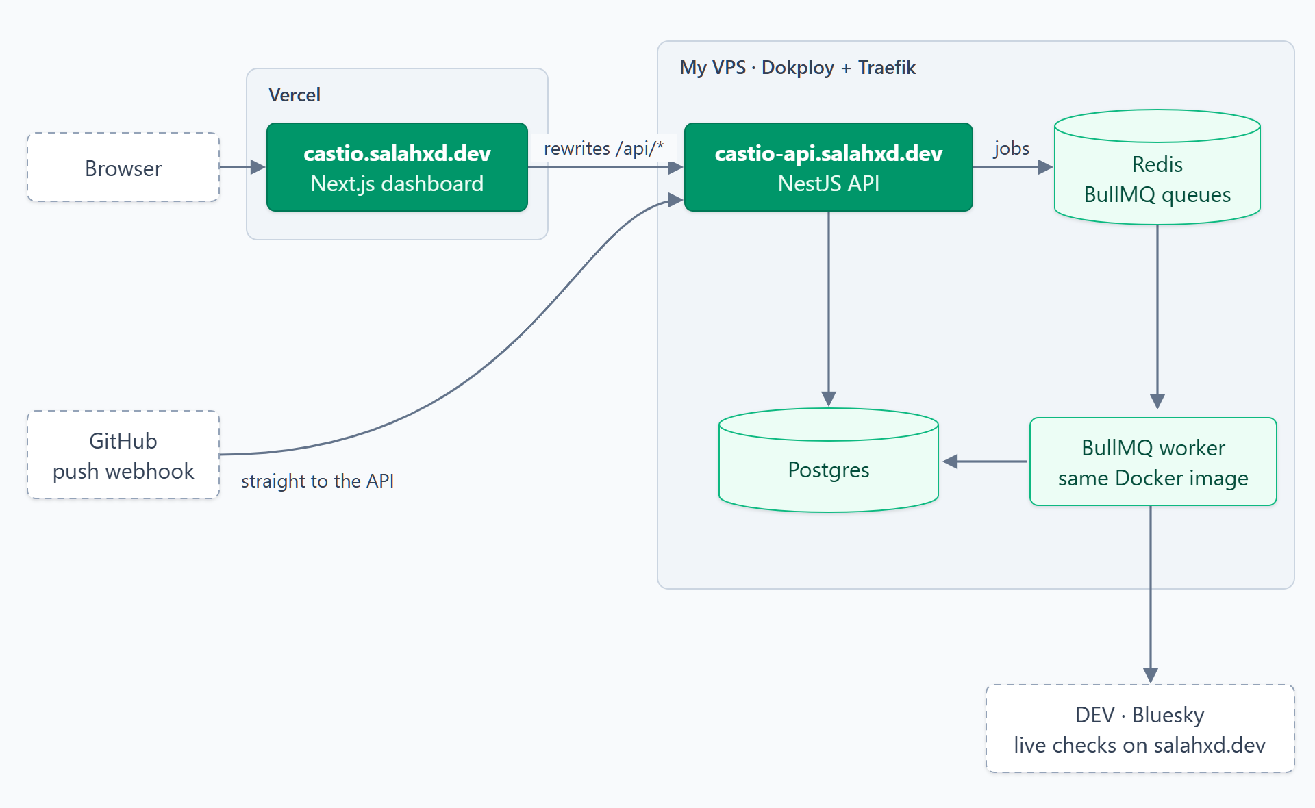 castio deployment: the browser talks to the Next.js dashboard on Vercel, which rewrites /api/* to the NestJS API on a VPS behind Dokploy and Traefik; the API and a BullMQ worker from the same image share Postgres and Redis; the GitHub webhook goes directly to the API
