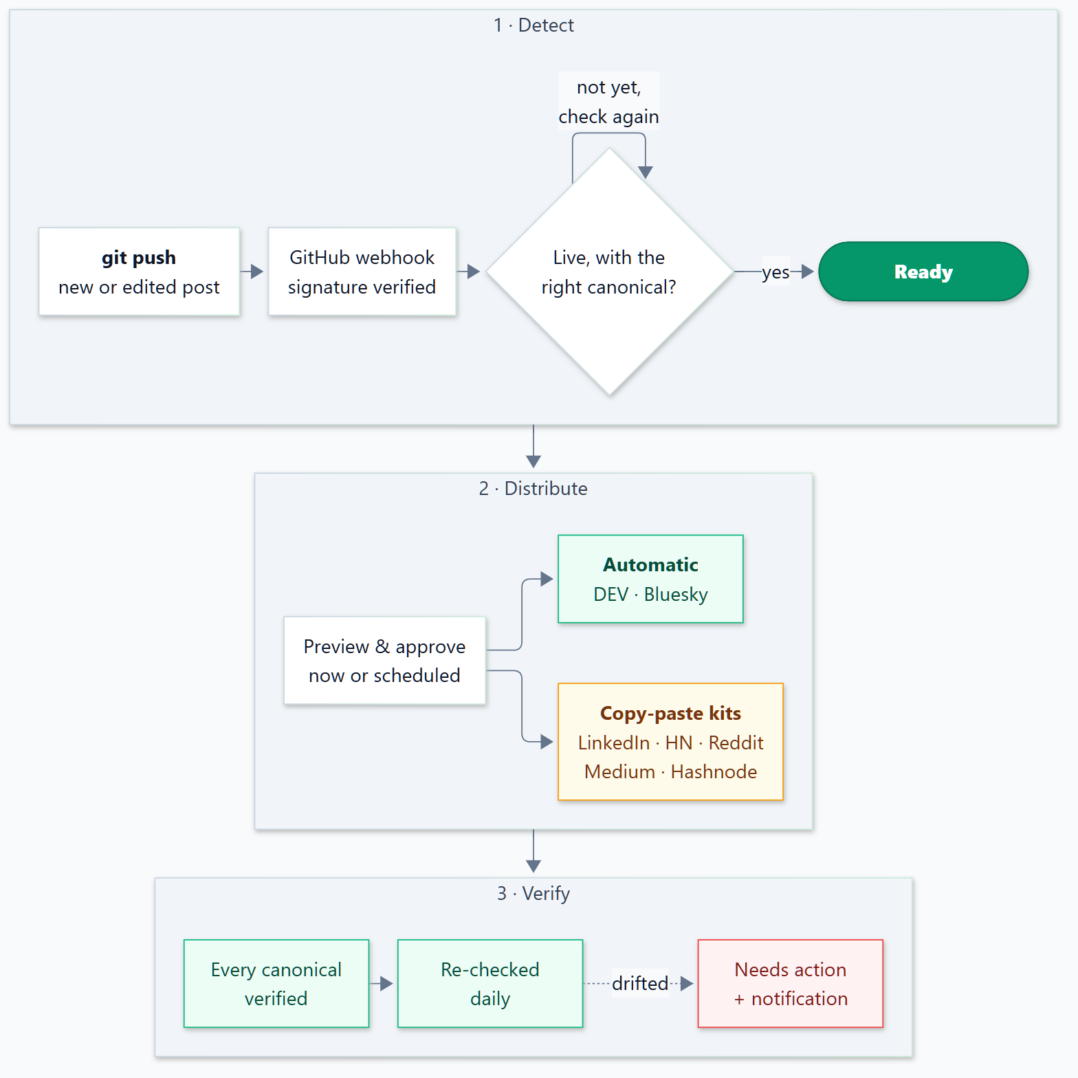 The castio pipeline: git push, GitHub webhook, castio waits until the post is live with a correct canonical, Ready, preview and approve, DEV and Bluesky posted automatically, copy-paste kits for the rest, every canonical verified and re-checked daily