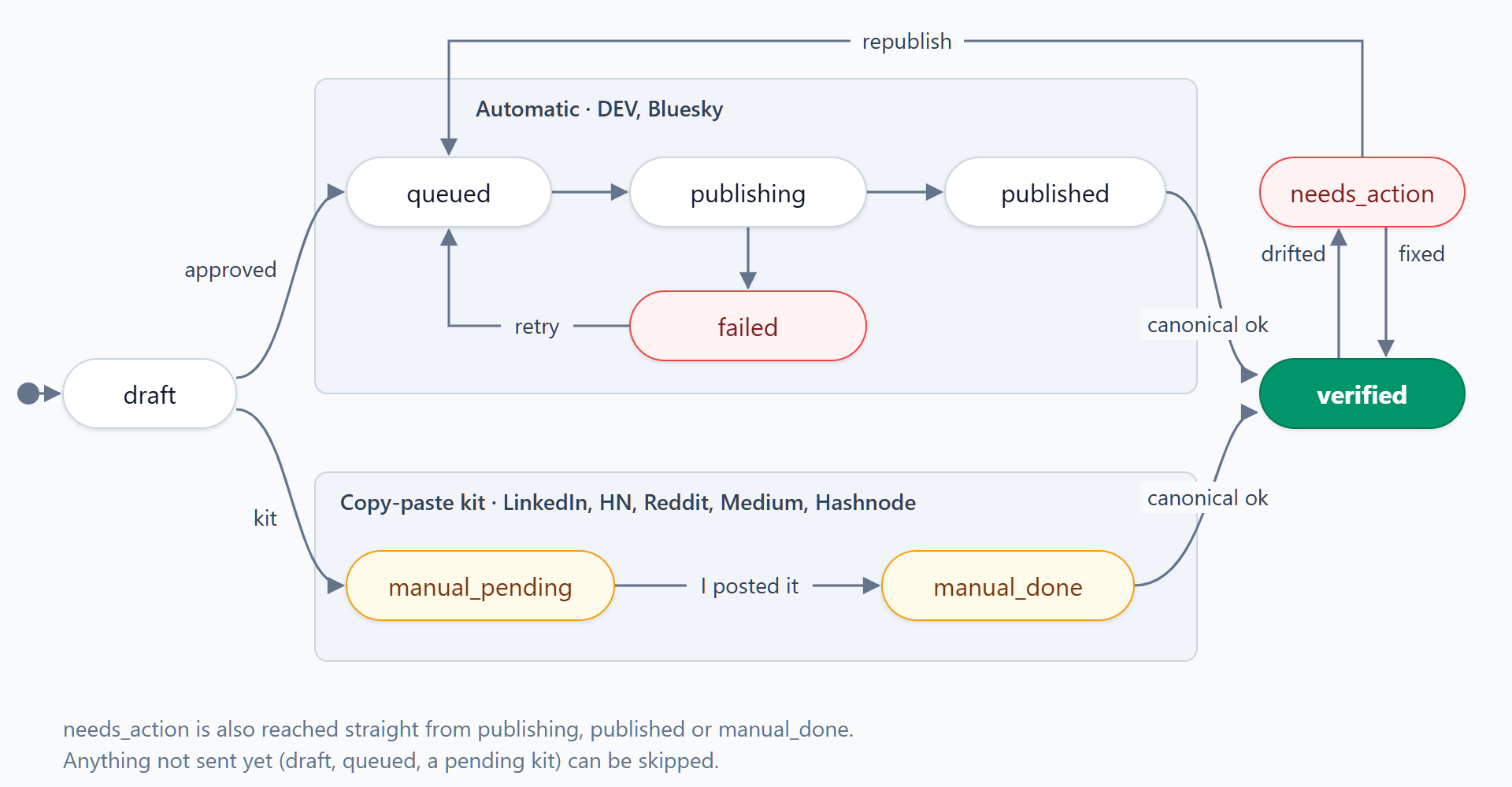 The per-platform publication state machine, covering the automatic path, retries through failed, needs_action, the manual copy-paste path, and skipped